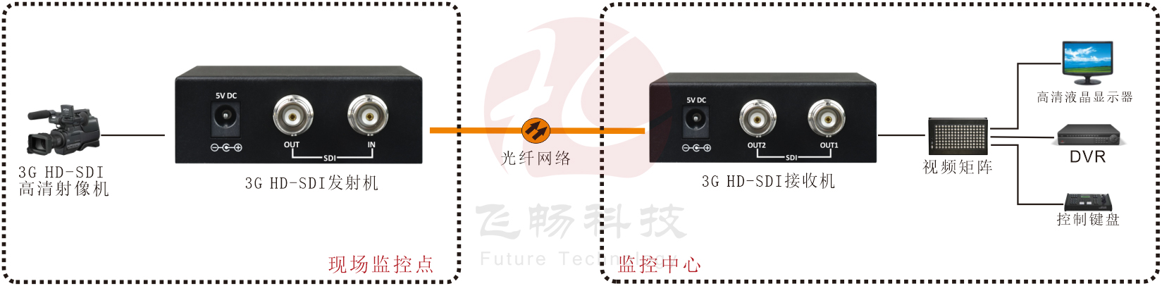 迷你型 1路3G HD-SDI 海角HJ13EFC网站