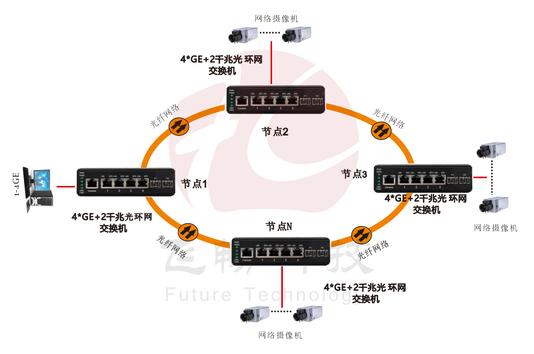 网管型 4千兆电+2路千兆光(SFP) 工业轨式环网91海角社区下载