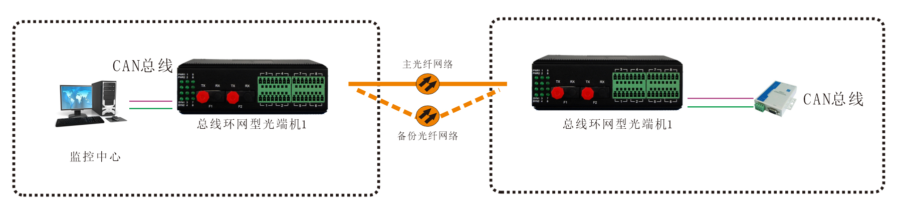 工业轨式 环网型1-2路CAN总线海角HJ13EFC网站 应用方案