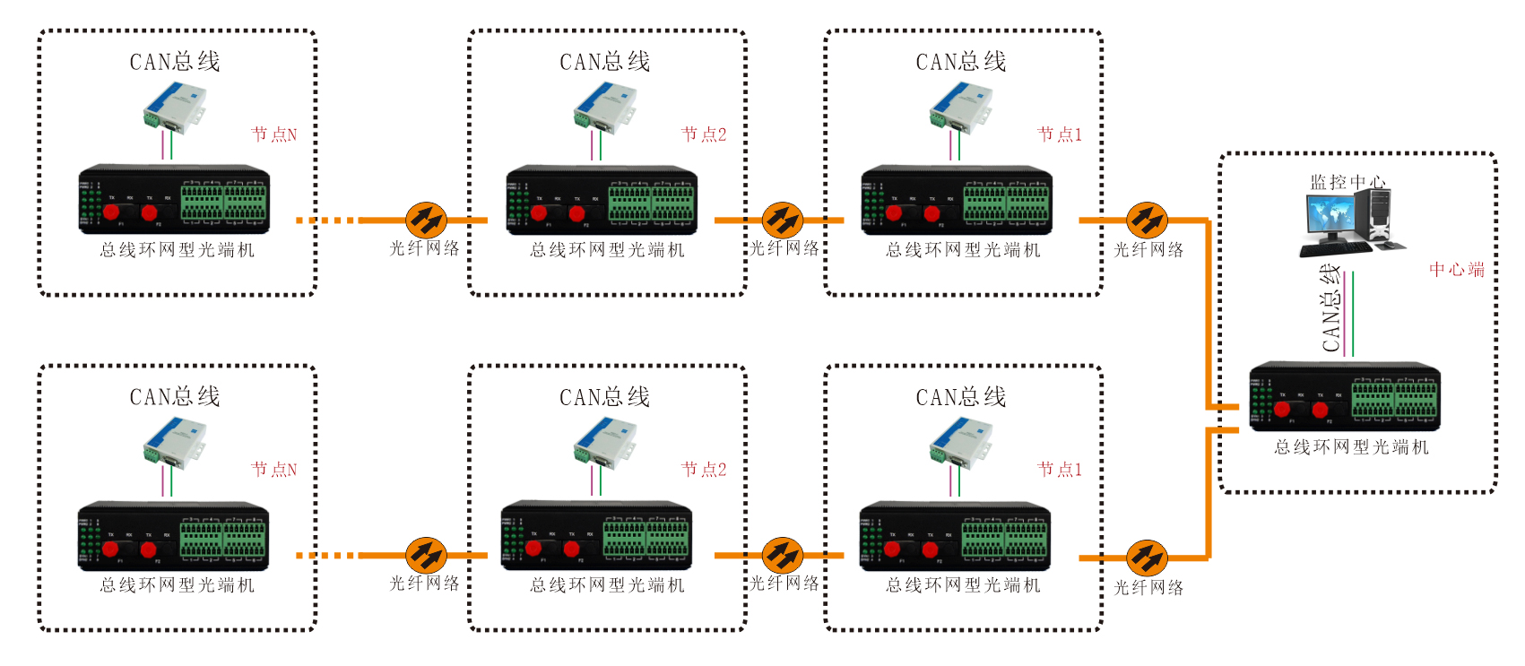 工业轨式 环网型1-2路CAN总线海角HJ13EFC网站 应用方案