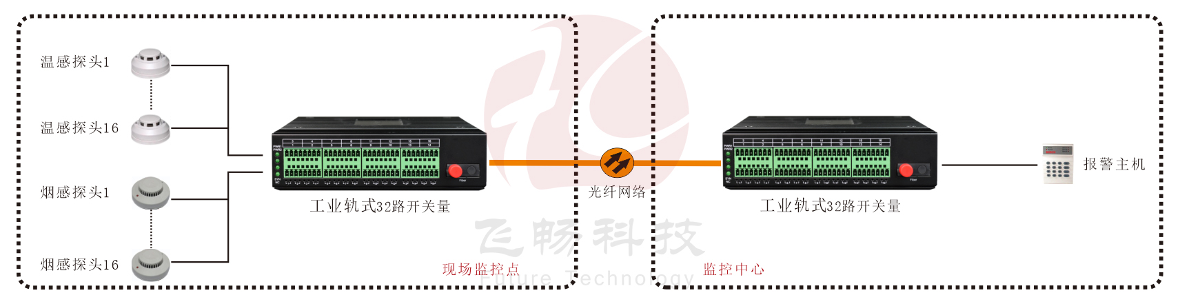 工业轨式 32路单向/16路双向开关量海角HJ13EFC网站