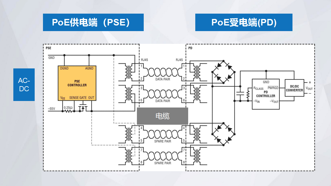 PoE供电的三种国际标准