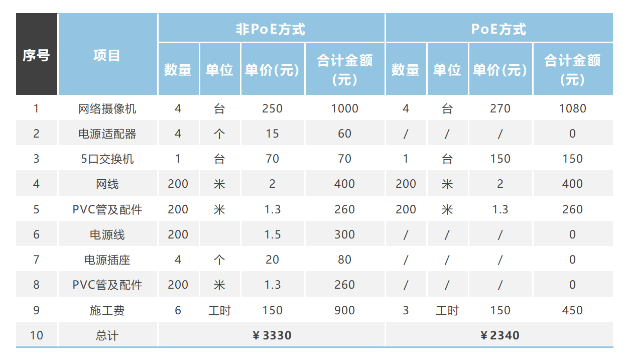 PoE供电的五大优势