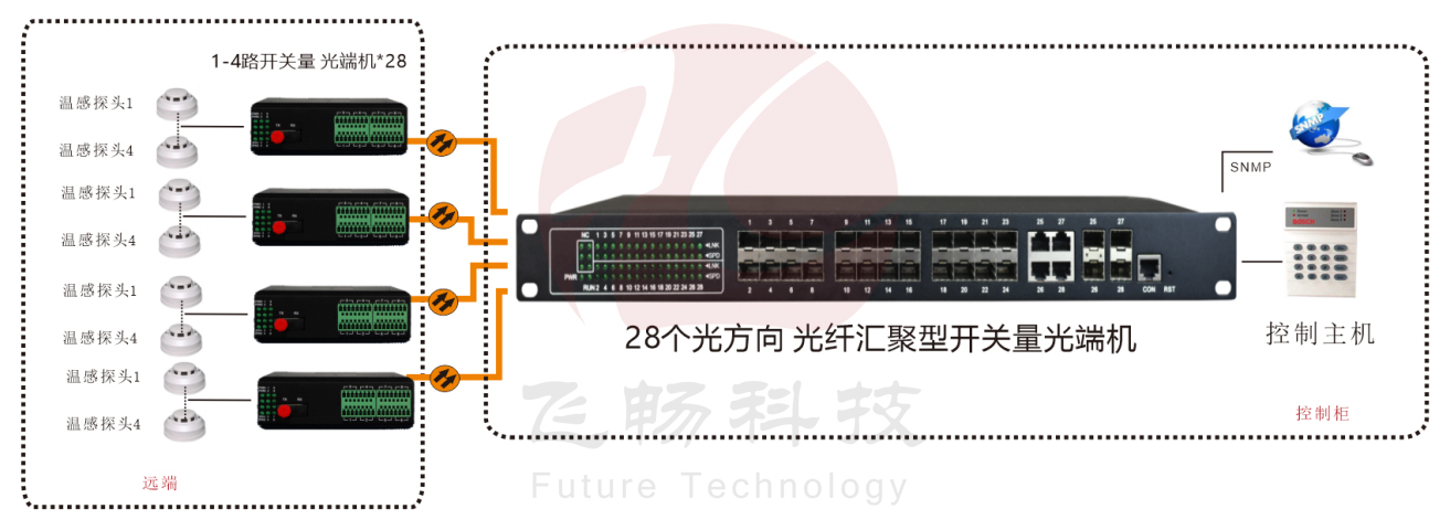 28个光方向 光纤汇聚型开关量海角HJ13EFC网站方案图