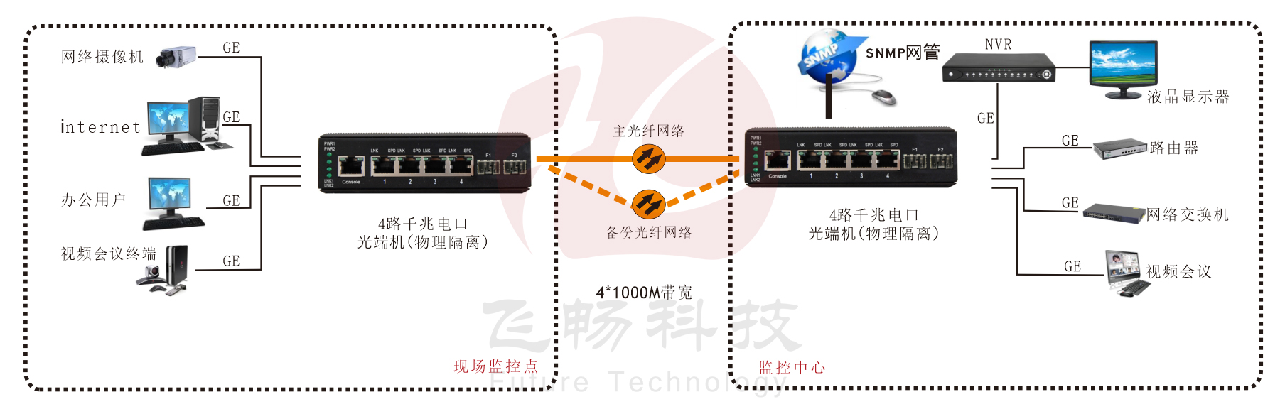 网管型工业轨式4路物理隔离千兆电口（1+1光纤备份）