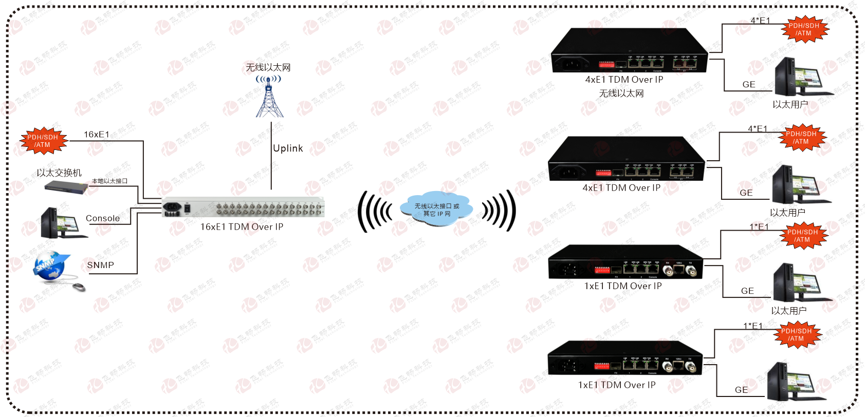16xE1 over 以太 仿真网关 应用方案图